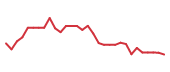 The price history of LIFE in the last 30 days The price history of LIFE in the last 30 days