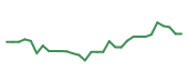 The price history of LIFE in the last 30 days The price history of LIFE in the last 30 days