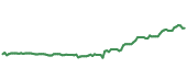 The price history of LIN ninety days following the congressional trade.