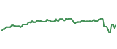 The price history of LIN following the congressional trade. The price history of LIN following the congressional trade.