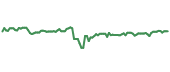 The price history of LIN ninety days following the congressional trade. The price history of LIN ninety days following the congressional trade.