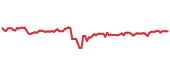 The price history of LIN following the congressional trade. The price history of LIN following the congressional trade.