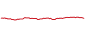 The price history of LIN following the congressional trade. The price history of LIN following the congressional trade.