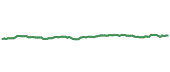 The price history of LIN following the congressional trade. The price history of LIN following the congressional trade.