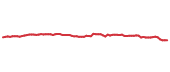 The price history of LIN following the congressional trade. The price history of LIN following the congressional trade.