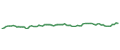 The price history of LIN following the congressional trade. The price history of LIN following the congressional trade.