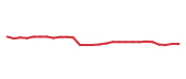 The price history of LIN following the congressional trade. The price history of LIN following the congressional trade.