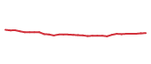 The price history of LIN following the congressional trade. The price history of LIN following the congressional trade.