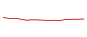 The price history of LIN following the congressional trade. The price history of LIN following the congressional trade.