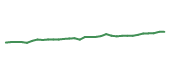 The price history of LIN following the congressional trade. The price history of LIN following the congressional trade.