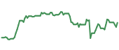 The price history of LITE ninety days following the congressional trade.