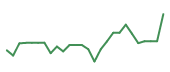 The price history of LITE following the congressional trade. The price history of LITE following the congressional trade.