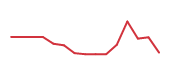 The price history of LITE following the congressional trade. The price history of LITE following the congressional trade.