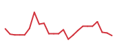 The price history of LITE following the congressional trade. The price history of LITE following the congressional trade.