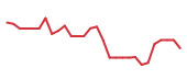 The price history of LITE following the congressional trade. The price history of LITE following the congressional trade.