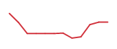 The price history of LITE following the congressional trade. The price history of LITE following the congressional trade.