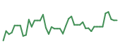 The price history of LITE following the congressional trade. The price history of LITE following the congressional trade.