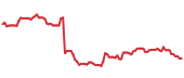 The price history of LKQ following the congressional trade. The price history of LKQ following the congressional trade.