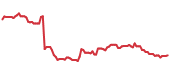 The price history of LKQ following the congressional trade. The price history of LKQ following the congressional trade.