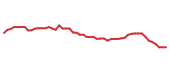 The price history of LKQ following the congressional trade. The price history of LKQ following the congressional trade.