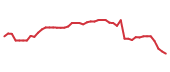 The price history of LKQ following the congressional trade. The price history of LKQ following the congressional trade.
