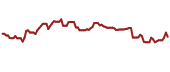 The price history of LMRK ninety days following the congressional trade.