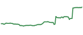 The price history of LMRK ninety days following the congressional trade.