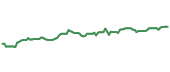 The price history of LNT ninety days following the congressional trade.