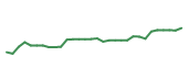 The price history of LNTH in the last 30 days The price history of LNTH in the last 30 days