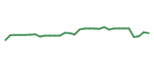 The price history of LNTH in the last 30 days The price history of LNTH in the last 30 days