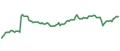 The price history of LOGI ninety days following the congressional trade.