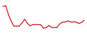 The price history of LONA in the last 30 days The price history of LONA in the last 30 days