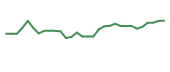 The price history of LONA in the last 30 days The price history of LONA in the last 30 days