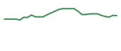 The price history of LPCN in the last 30 days The price history of LPCN in the last 30 days