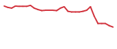 The price history of LPCN in the last 30 days The price history of LPCN in the last 30 days