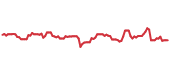 The price history of LPLA ninety days following the congressional trade. The price history of LPLA ninety days following the congressional trade.