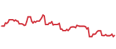 The price history of LPLA following the congressional trade. The price history of LPLA following the congressional trade.