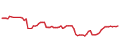 The price history of LPLA following the congressional trade. The price history of LPLA following the congressional trade.