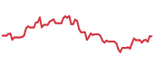 The price history of LPLA following the congressional trade. The price history of LPLA following the congressional trade.