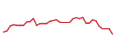 The price history of LPLA following the congressional trade. The price history of LPLA following the congressional trade.
