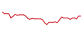 The price history of LPLA following the congressional trade. The price history of LPLA following the congressional trade.