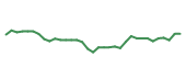 The price history of LPLA following the congressional trade. The price history of LPLA following the congressional trade.
