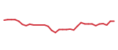 The price history of LPLA following the congressional trade. The price history of LPLA following the congressional trade.
