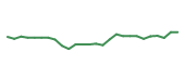 The price history of LPLA following the congressional trade. The price history of LPLA following the congressional trade.