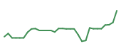 The price history of LQDA in the last 30 days The price history of LQDA in the last 30 days