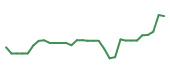 The price history of LQDA in the last 30 days The price history of LQDA in the last 30 days