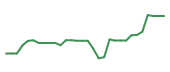 The price history of LQDA in the last 30 days The price history of LQDA in the last 30 days