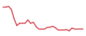The price history of LQDA in the last 30 days The price history of LQDA in the last 30 days