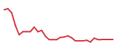 The price history of LQDA in the last 30 days The price history of LQDA in the last 30 days