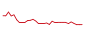 The price history of LQDA in the last 30 days The price history of LQDA in the last 30 days